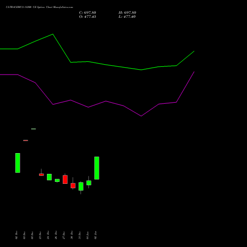 ULTRACEMCO 11200 CE CALL indicators chart analysis UltraTech Cement Limited options price chart strike 11200 CALL