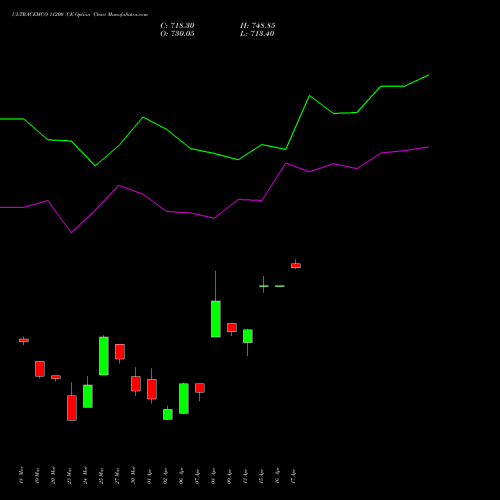 ULTRACEMCO 11200 CE (CALL) 28 April 2026 options price chart analysis UltraTech Cement Limited 
