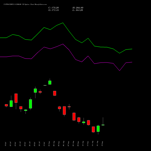 ULTRACEMCO 11300.00 CE CALL indicators chart analysis UltraTech Cement Limited options price chart strike 11300.00 CALL