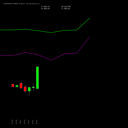 ULTRACEMCO 11300.00 CE CALL indicators chart analysis UltraTech Cement Limited options price chart strike 11300.00 CALL