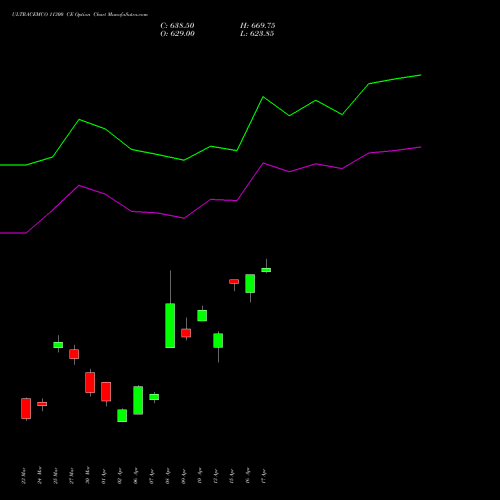 ULTRACEMCO 11300 CE (CALL) 28 April 2026 options price chart analysis UltraTech Cement Limited 