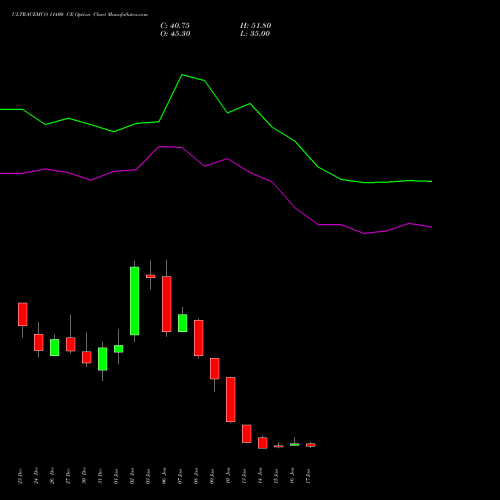 ULTRACEMCO 11400 CE CALL indicators chart analysis UltraTech Cement Limited options price chart strike 11400 CALL