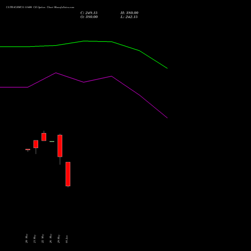ULTRACEMCO 11400 CE (CALL) 30 June 2026 options price chart analysis UltraTech Cement Limited 