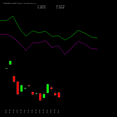 ULTRACEMCO 11500.00 CE (CALL) 28 April 2026 options price chart analysis UltraTech Cement Limited 