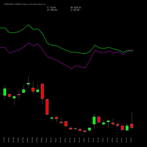 ULTRACEMCO 11500.00 CE (CALL) 30 June 2026 options price chart analysis UltraTech Cement Limited 