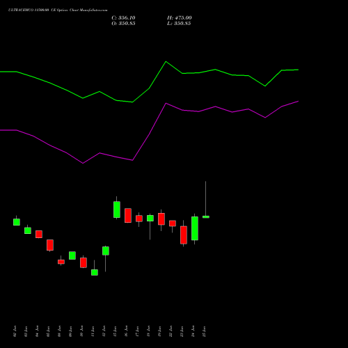 ULTRACEMCO 11500.00 CE (CALL) 28 July 2026 options price chart analysis UltraTech Cement Limited 