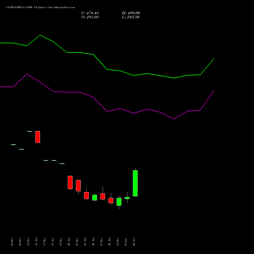 ULTRACEMCO 11500 CE CALL indicators chart analysis UltraTech Cement Limited options price chart strike 11500 CALL