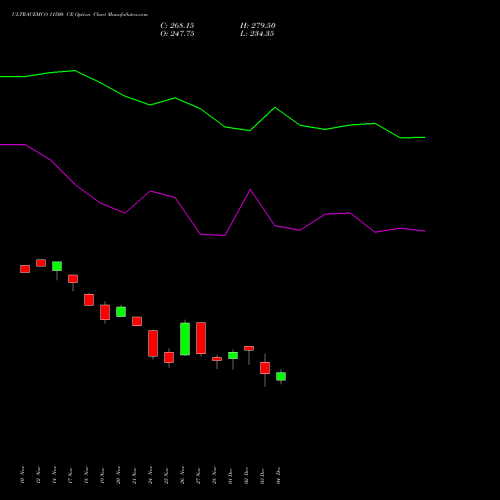 Live ULTRACEMCO 11500 CE (CALL) 30 December 2025 options price chart analysis UltraTech Cement Limited 