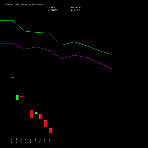 ULTRACEMCO 11500 CE (CALL) 30 March 2026 options price chart analysis UltraTech Cement Limited 