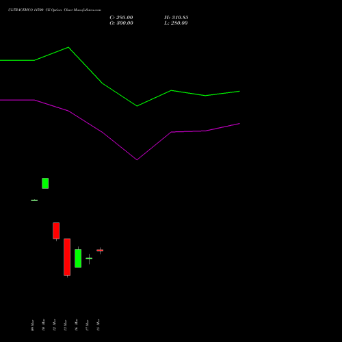 ULTRACEMCO 11500 CE (CALL) 28 April 2026 options price chart analysis UltraTech Cement Limited 
