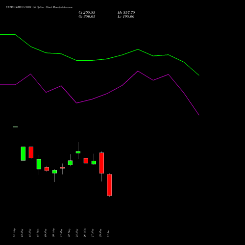 ULTRACEMCO 11500 CE (CALL) 30 June 2026 options price chart analysis UltraTech Cement Limited 