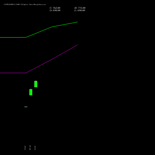 ULTRACEMCO 11500 CE (CALL) 25 August 2026 options price chart analysis UltraTech Cement Limited 