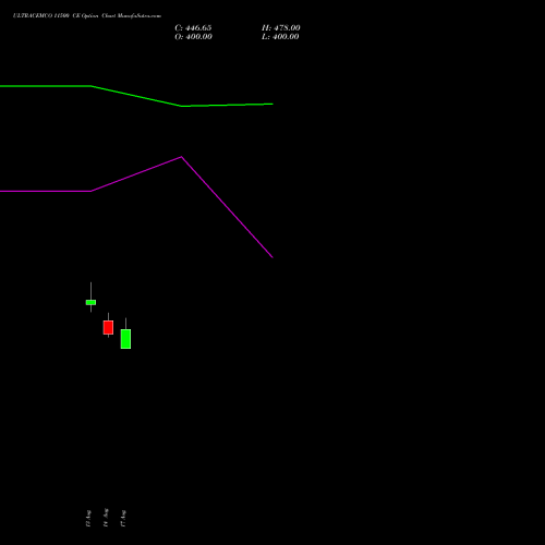 ULTRACEMCO 11500 CE (CALL) 29 September 2026 options price chart analysis UltraTech Cement Limited 