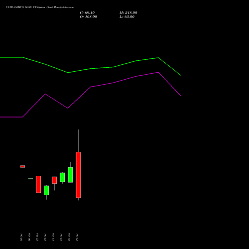 ULTRACEMCO 11500 CE (CALL) 23 November 2026 options price chart analysis UltraTech Cement Limited 