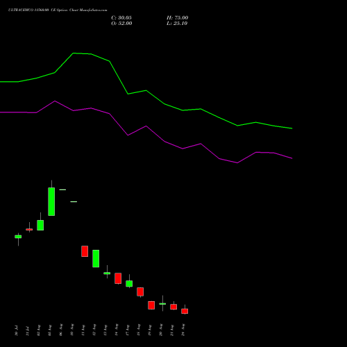 ULTRACEMCO 11560.00 CE (CALL) 25 August 2026 options price chart analysis UltraTech Cement Limited 