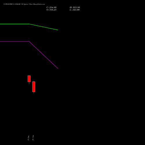 ULTRACEMCO 11560.00 CE (CALL) 29 September 2026 options price chart analysis UltraTech Cement Limited 