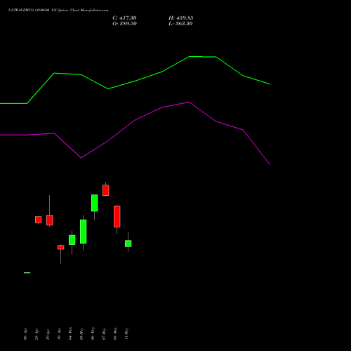 ULTRACEMCO 11600.00 CE (CALL) 26 May 2026 options price chart analysis UltraTech Cement Limited 