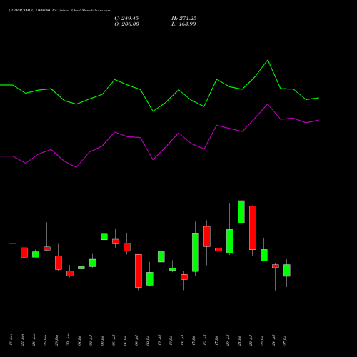 ULTRACEMCO 11600.00 CE (CALL) 28 July 2026 options price chart analysis UltraTech Cement Limited 