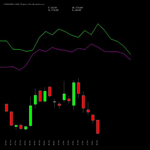 ULTRACEMCO 11600 CE CALL indicators chart analysis UltraTech Cement Limited options price chart strike 11600 CALL