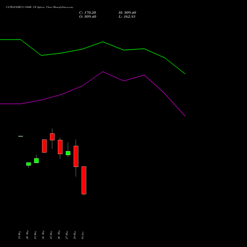 ULTRACEMCO 11600 CE (CALL) 30 June 2026 options price chart analysis UltraTech Cement Limited 
