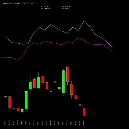 ULTRACEMCO 11700 CE CALL indicators chart analysis UltraTech Cement Limited options price chart strike 11700 CALL