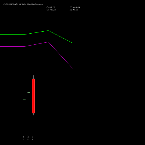 ULTRACEMCO 11700 CE (CALL) 23 November 2026 options price chart analysis UltraTech Cement Limited 