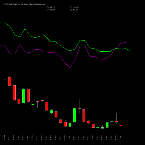 ULTRACEMCO 11800.00 CE (CALL) 30 December 2025 options price chart analysis UltraTech Cement Limited 