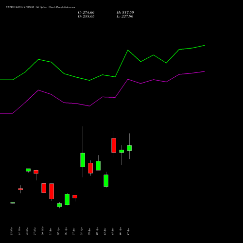 ULTRACEMCO 11800.00 CE (CALL) 28 April 2026 options price chart analysis UltraTech Cement Limited 
