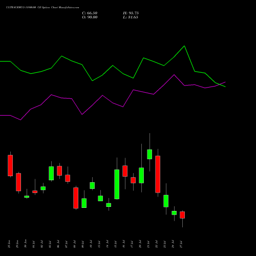 ULTRACEMCO 11800.00 CE (CALL) 28 July 2026 options price chart analysis UltraTech Cement Limited 