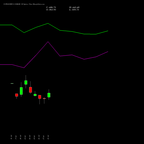 ULTRACEMCO 11800.00 CE (CALL) 25 August 2026 options price chart analysis UltraTech Cement Limited 