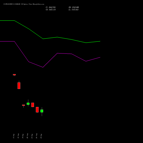 ULTRACEMCO 11800.00 CE (CALL) 29 September 2026 options price chart analysis UltraTech Cement Limited 