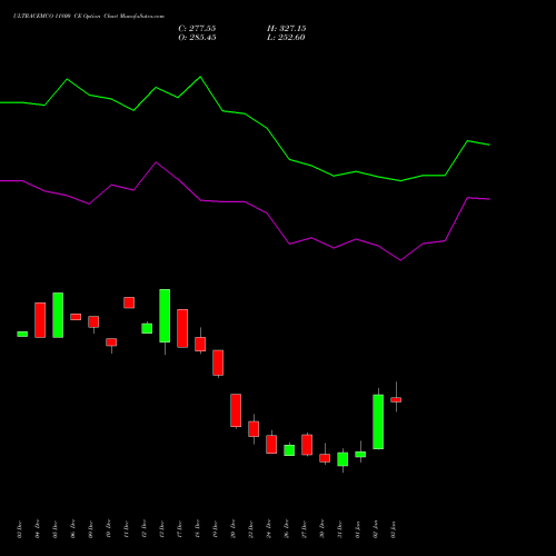 ULTRACEMCO 11800 CE CALL indicators chart analysis UltraTech Cement Limited options price chart strike 11800 CALL