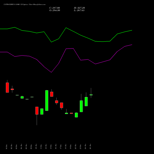 ULTRACEMCO 11800 CE (CALL) 27 January 2026 options price chart analysis UltraTech Cement Limited 