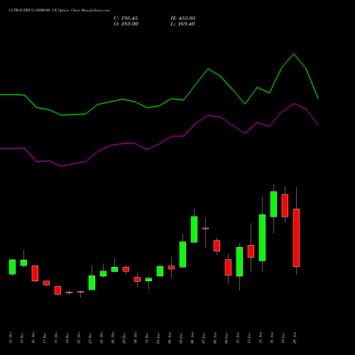 ULTRACEMCO 12000.00 CE (CALL) 27 January 2026 options price chart analysis UltraTech Cement Limited 