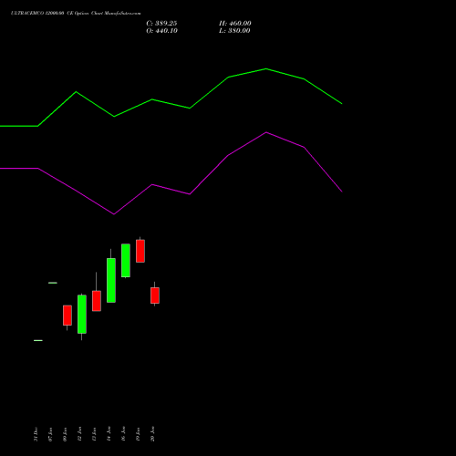 ULTRACEMCO 12000.00 CE (CALL) 24 February 2026 options price chart analysis UltraTech Cement Limited 