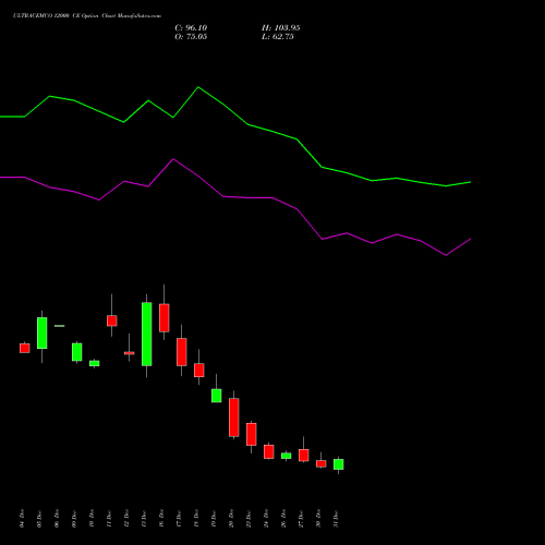 ULTRACEMCO 12000 CE CALL indicators chart analysis UltraTech Cement Limited options price chart strike 12000 CALL