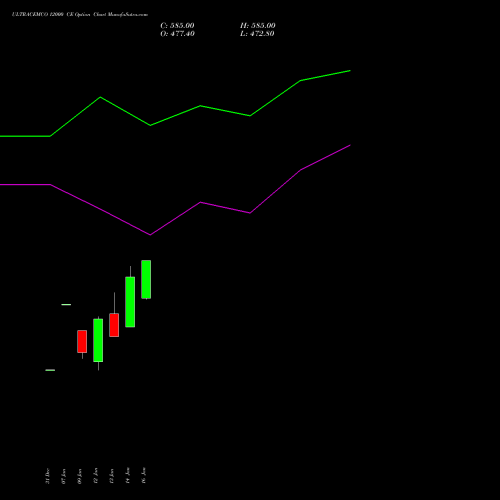 ULTRACEMCO 12000 CE (CALL) 24 February 2026 options price chart analysis UltraTech Cement Limited 