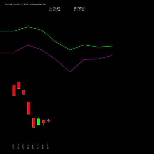 ULTRACEMCO 12000 CE (CALL) 28 April 2026 options price chart analysis UltraTech Cement Limited 