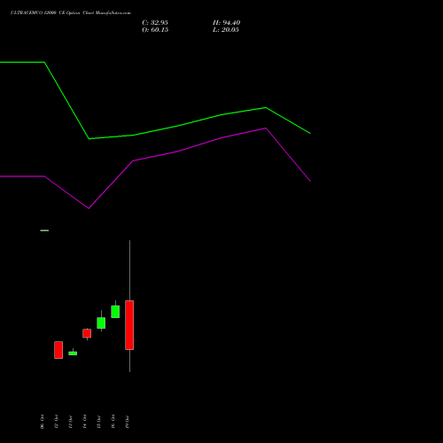 ULTRACEMCO 12000 CE (CALL) 23 November 2026 options price chart analysis UltraTech Cement Limited 
