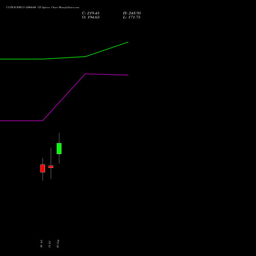 ULTRACEMCO 12060.00 CE (CALL) 25 August 2026 options price chart analysis UltraTech Cement Limited 