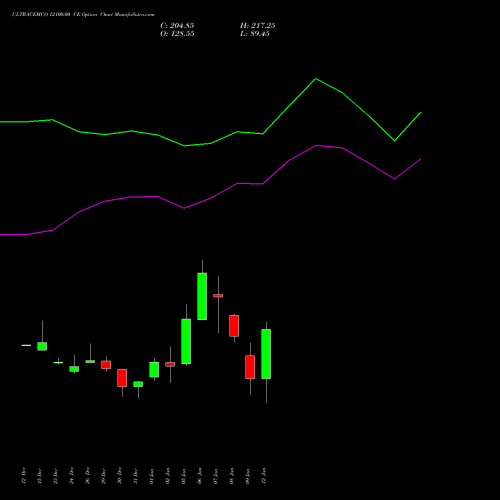 ULTRACEMCO 12100.00 CE (CALL) 27 January 2026 options price chart analysis UltraTech Cement Limited 