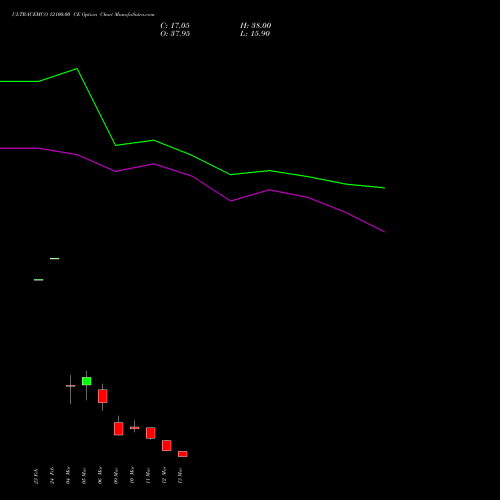 ULTRACEMCO 12100.00 CE (CALL) 30 March 2026 options price chart analysis UltraTech Cement Limited 
