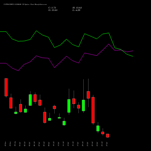 ULTRACEMCO 12100.00 CE (CALL) 28 July 2026 options price chart analysis UltraTech Cement Limited 