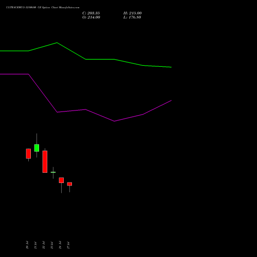 ULTRACEMCO 12100.00 CE (CALL) 25 August 2026 options price chart analysis UltraTech Cement Limited 