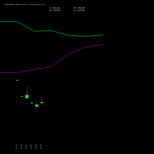 ULTRACEMCO 12100 CE (CALL) 27 January 2026 options price chart analysis UltraTech Cement Limited 