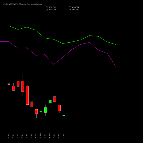 ULTRACEMCO 12100 CE (CALL) 26 May 2026 options price chart analysis UltraTech Cement Limited 