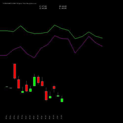 ULTRACEMCO 12100 CE (CALL) 28 July 2026 options price chart analysis UltraTech Cement Limited 
