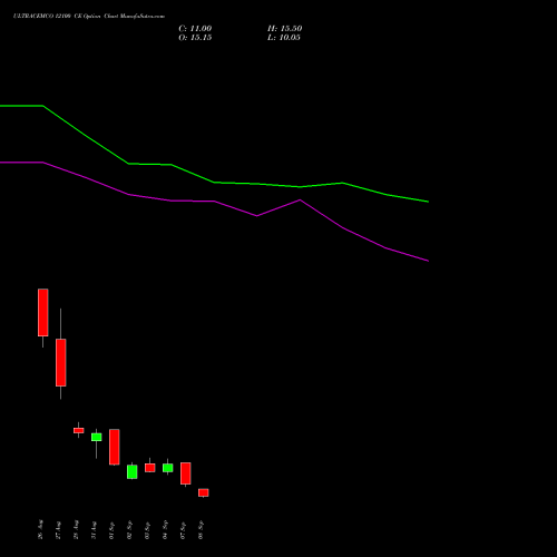 ULTRACEMCO 12100 CE (CALL) 29 September 2026 options price chart analysis UltraTech Cement Limited 