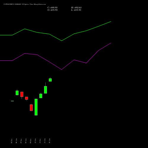 ULTRACEMCO 12200.00 CE (CALL) 24 February 2026 options price chart analysis UltraTech Cement Limited 