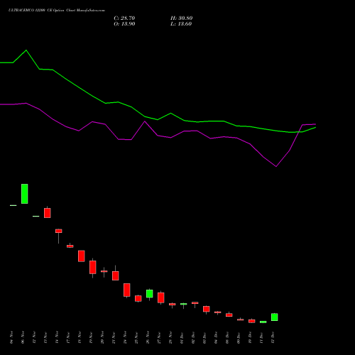 Live ULTRACEMCO 12200 CE (CALL) 30 December 2025 options price chart analysis UltraTech Cement Limited 